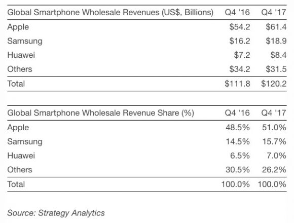 strategy-analytics-4q17-smartphone-revenue