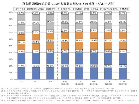 総務省　「電気通信サービスの契約数及びシェア」　平成29年第3四半期（12月末）