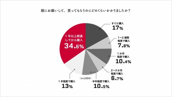 親にお願いしてから、買ってもらうのにどれくらいかかったか