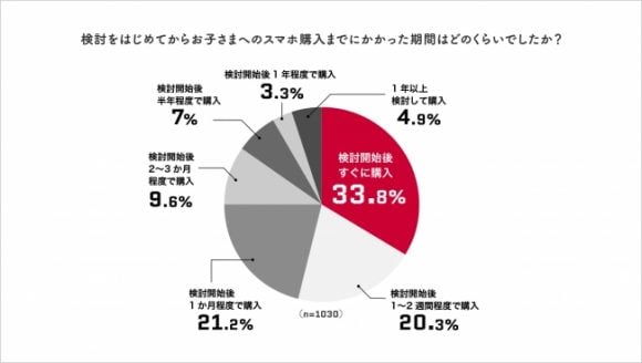 親が子供のスマホを検討し始めてから、購入までの期間