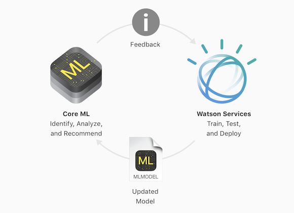 Apple IBM Watson Core ML