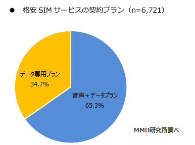 MMD研究所　「2018年3月格安SIMサービスの利用動向調査」