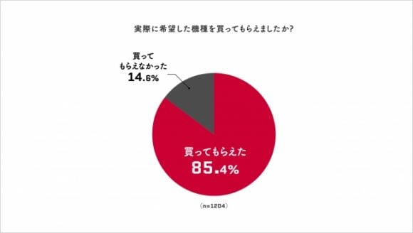 希望した機種は買ってもらえたか