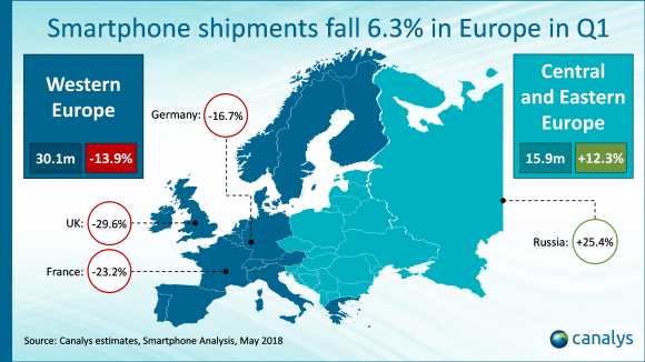 ヨーロッパ　2018 Q1 スマートフォン　市場