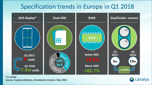 ヨーロッパ　2018 Q1 スマートフォン　市場