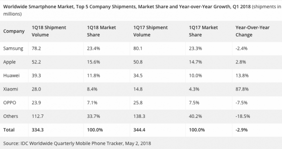 A_Slowdown_in_China_Drags_the_Worldwide_Smartphone_Market_to_a_Year-over-Year_Decline_of_2_9__in_Shipments_During_the_First_Quarter_of_2018__According_to_IDC