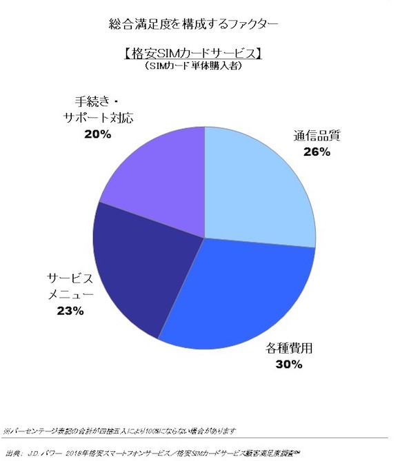 J.D.Power Japan 「2018年格安スマートフォンサービス/格安SIMカードサービス顧客満足度調査」