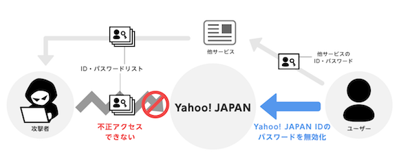 Yahoo! JAPAN パスワード無効化