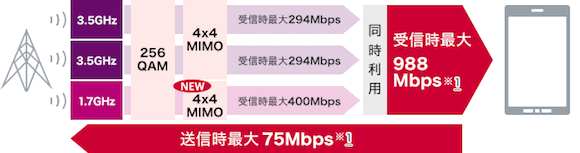 NTTドコモ　受信時最大988Mbps
