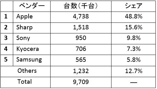 2018年第1四半期（1〜3月）国内出荷台数　IDC Japan