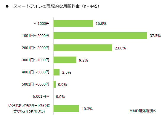 スマホの理想的な月額料金