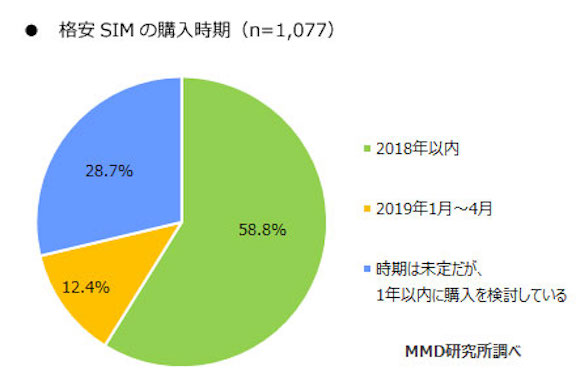 MMD研究所　「大手3キャリアユーザーの格安SIM検討サービス調査」