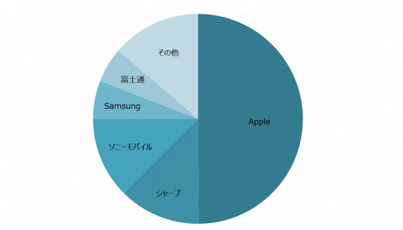 2017年　日本　国内　スマートフォン　シェア