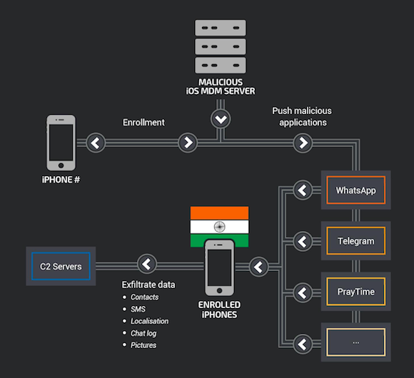 Cisco Talos iPhone インド 標的型攻撃 MDM