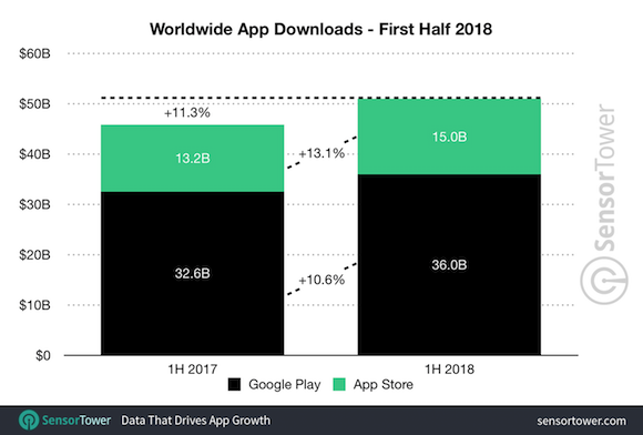SensorTower 2018年前半 App Store
