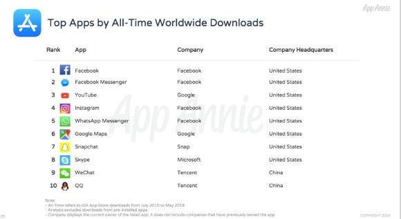 最もダウンロードされたiosアプリ トップ5中4つをfacebookが所有 Iphone Mania