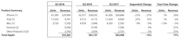 Apple 2018会計年度第3四半期（2018年4月〜6月）業績　製品別