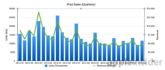 iPadシリーズ販売数 AppleInsider