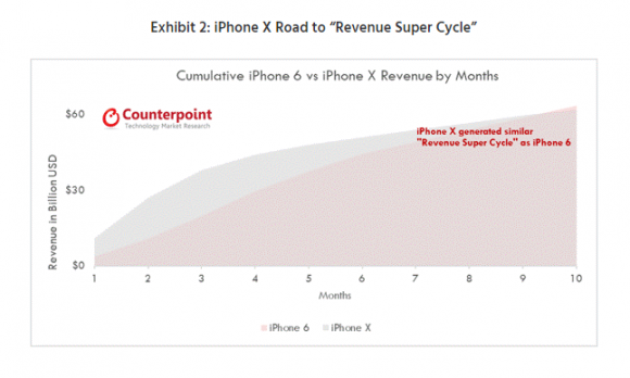 iphone x iphone6 比較　売り上げ　出荷台数