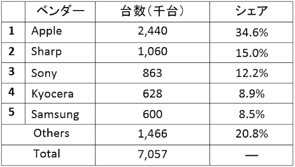 2018年第2四半期 国内スマートフォン出荷台数　IDC Japan