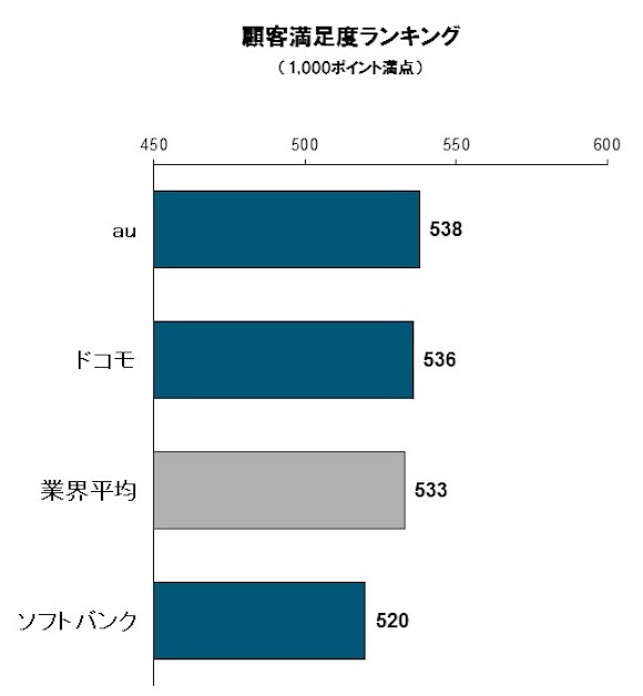 J.D. パワー ジャパン 2018年携帯電話サービス顧客満足度調査