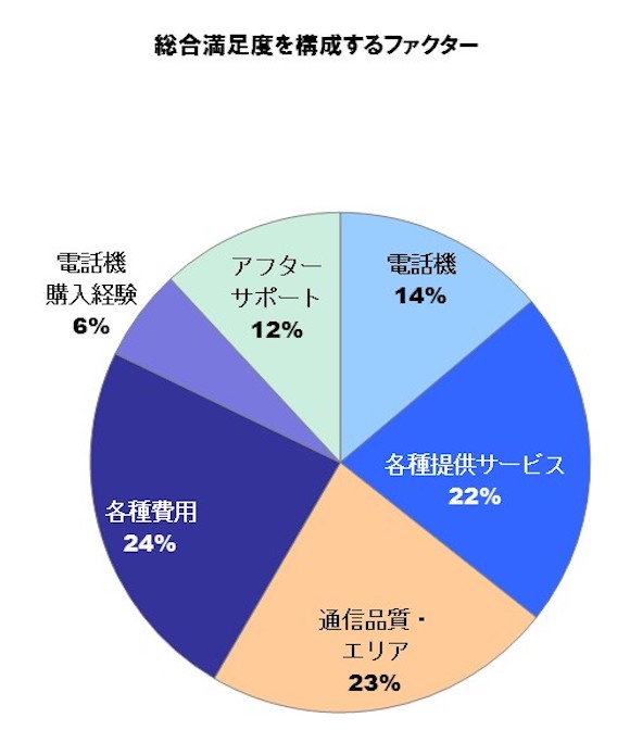 J.D. パワー ジャパン 2018年携帯電話サービス顧客満足度調査