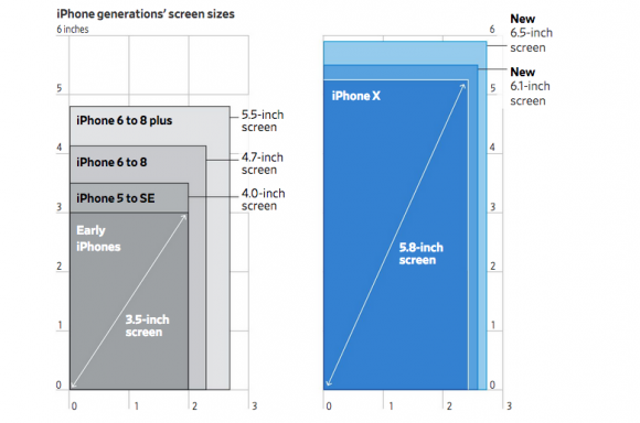 新登場のiphone Xsシリーズ 17年と比べて平均画面サイズは23 拡大 Iphone Mania