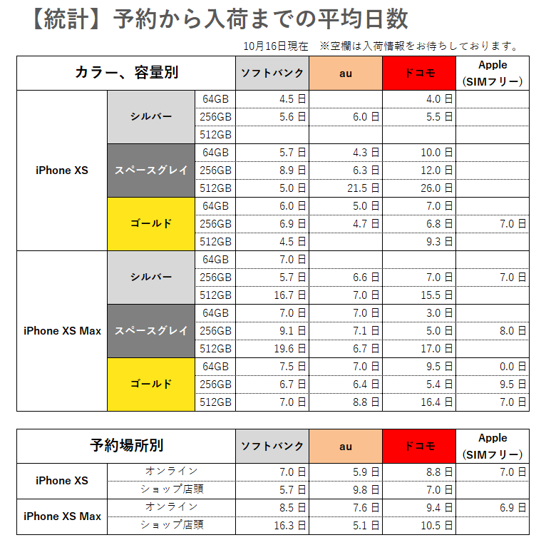 iPhoneXS/XS Max【統計】予約から入荷までの平均日数