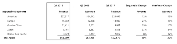 Apple 2018会計年度第4四半期 決算