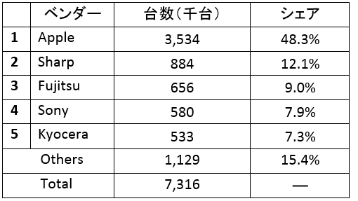 2018年第3四半期 国内スマートフォン出荷台数 ベンダー別シェア IDC Japan