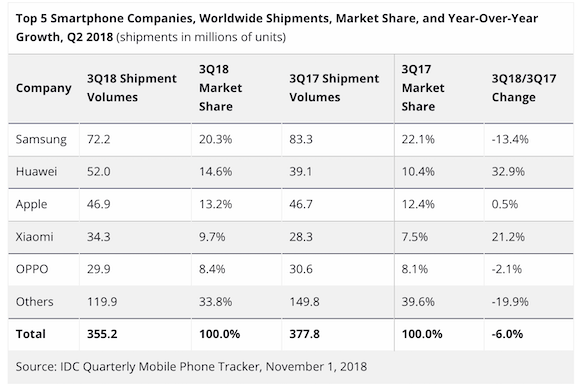 2018年第3四半期 スマートフォン出荷台数 IDC