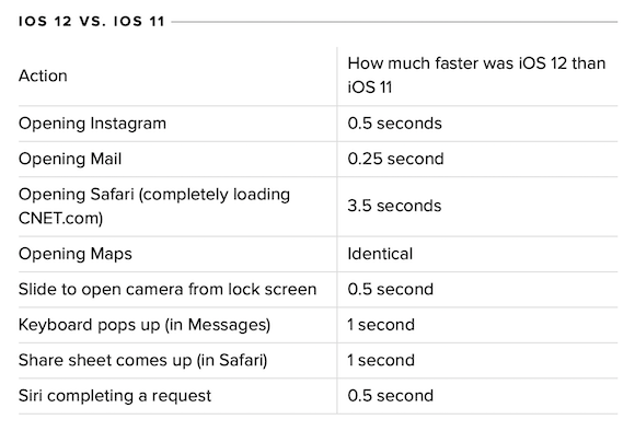 CNET iPhone5s iOS11 iOS12 所要時間　比較