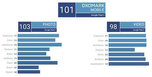 DxOMark Pixel3 評価