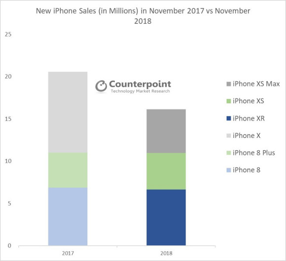 Iphone Xrが昨年11月最も売れていた それでも17年と比べて2割減 Iphone Mania