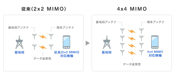 ソフトバンク 4×4 MIMO
