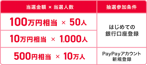 PayPay 「100万円もらえちゃうキャンペーン」