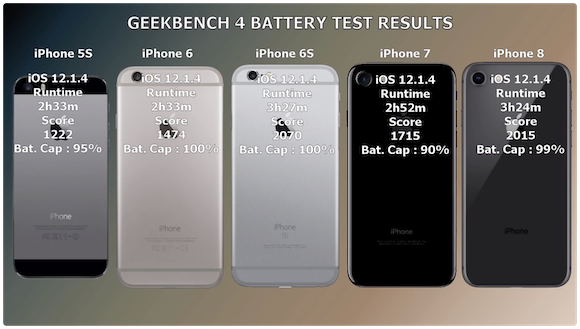 iOS12.2 バッテリー持続時間比較テスト iAppleBytes