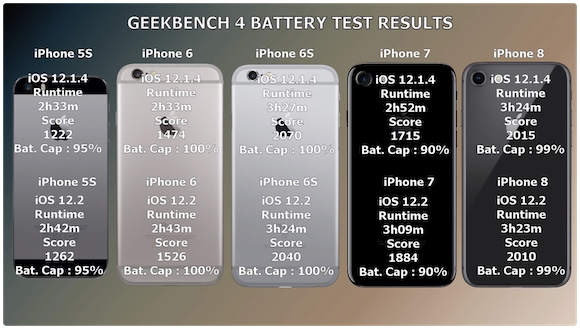 iOS12.2 バッテリー持続時間比較テスト iAppleBytes