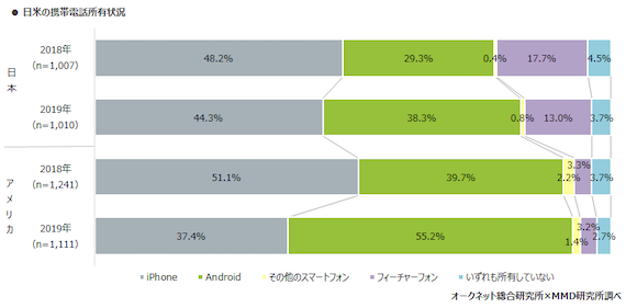 「2019年日本とアメリカにおけるスマートフォン中古端末市場調査」