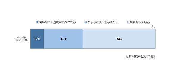 東京工科大学　コミュニケーションツール利用実態調査2019