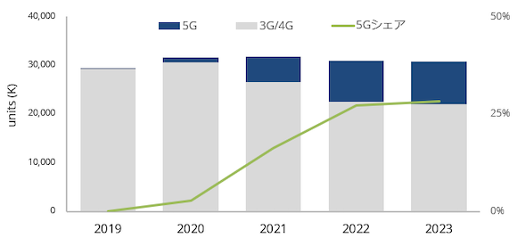 IDC Japan 「国内5G携帯電話と5G通信サービス市場予測」