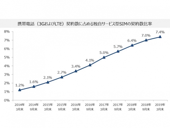 国内MVNO市場規模の推移（2019 年3 月末）