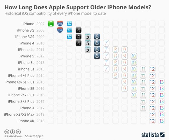 歴代iphoneでiosのサポート期間はどれくらいなのか Iphone Mania