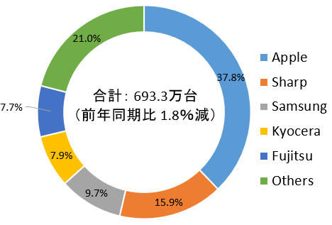 スマートフォン端末の2019年第2四半期（4～6月）の出荷台数　 IDC Japan