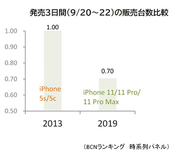 BCNランキング iPhone11 販売台数