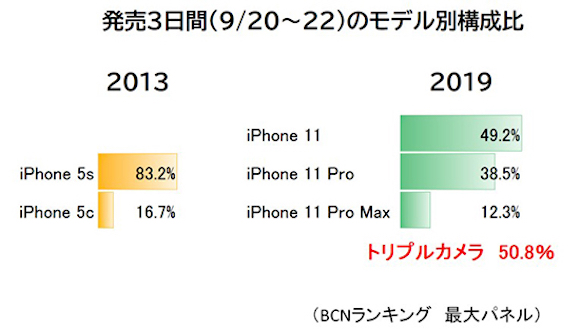 BCNランキング iPhone11 販売台数