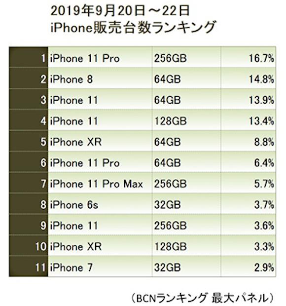 新型iphone発売3日間の実売台数 トップはiphone11 Pro 256gb Iphone Mania