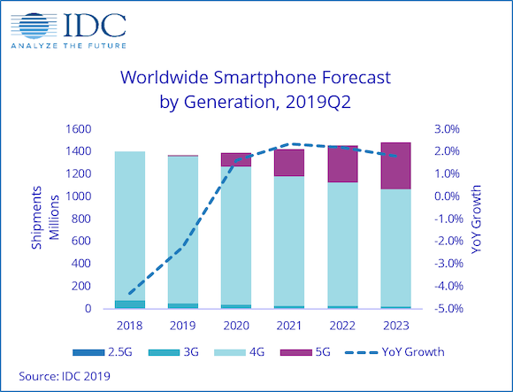 IDC Japan 世界スマートフォン出荷台数予測