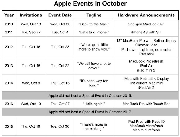 Apple 10月イベント