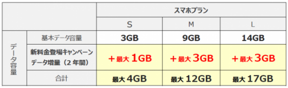 UQ mobile「新料金登場キャンペーン データ増量」